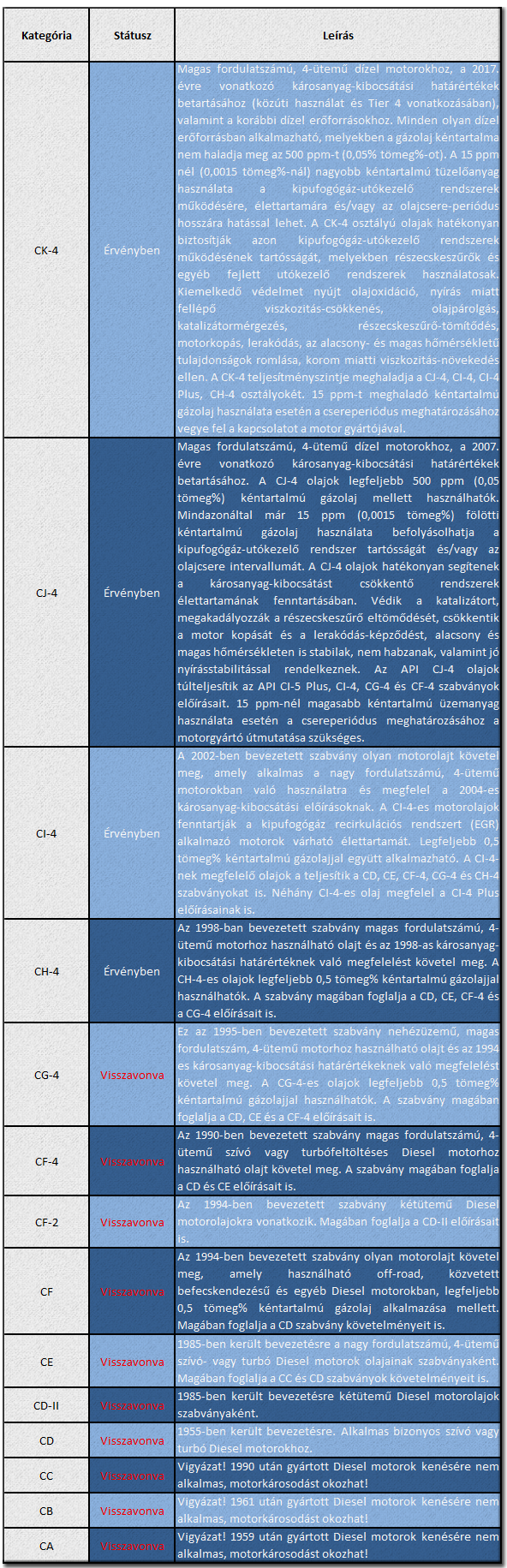 API C Levels