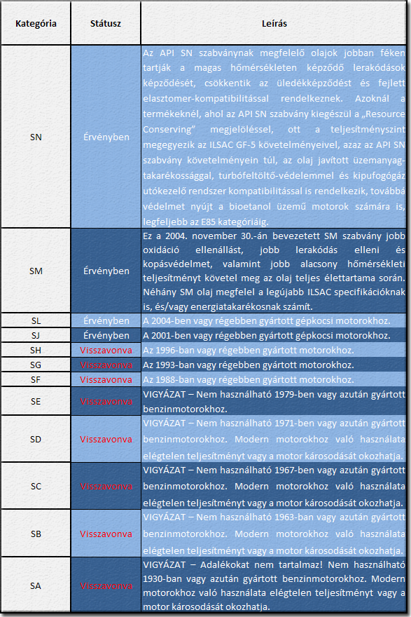 API S Levels