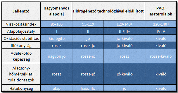 Alapolajok ssszehasonltsa