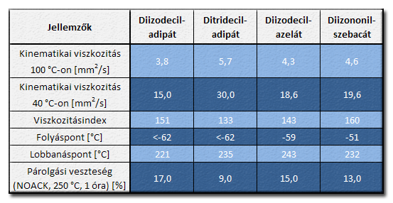 Diszter alapolajok jellemzi