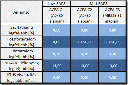 Low-SAPS