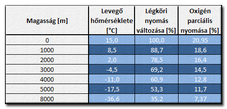 Magassag vs oxigen