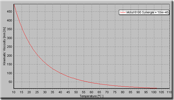 Viscosity